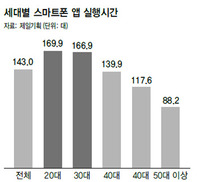 먹는 시간보다 ‘앱’하는 시간이 더 많다 