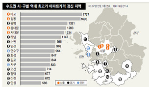 전셋값 고공행진에 매맷값도 동반상승…수도권 아파트 역대 최고가 속출