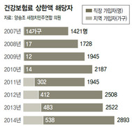 건보료 상한액 내는 가입자, 7년 새 직장 2배·지역 38배