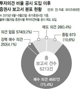 투자의견 비율 공시제 넉달째…증권사 매도 의견 여전히 ‘실종’