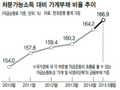 ‘가계빚 상환 부담’ 가파른 상승세 계속