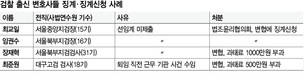 [단독] 선임계 안내고… 수임제한 어기고…검찰 출신 변호사들 ‘반칙’ 또 드러나