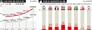 공공임대 5.5%뿐인데…정부 정책은 ‘민간임대 확대’