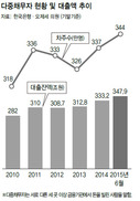 다중채무자 344만명 ‘빚의 덫’에서 허덕