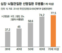 30살 이상 둘 중 하나 심장·뇌혈관 ‘옐로카드’