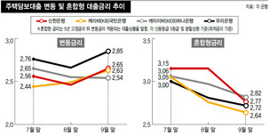 미 금리인상 시간문제인데…주택담보대출 어떻게 받을까?