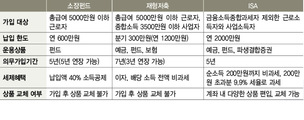 소장펀드·재형저축, ‘막차 타기’ 해볼까?