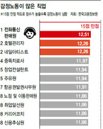 감정노동에 가장 시달리는 직업은 텔레마케터