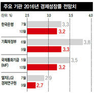 한은 성장률 전망 또 후퇴…2%대 저성장 굳어지나