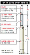 “북 은하3호 ICBM 전환 10년이상 걸려”