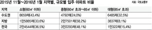 아파트 11월~1월 7만채 입주…지방 중형·수도권 소형 많아