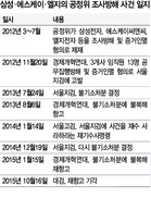 공정위 조사 방해한 재벌들 결국 ‘면죄부’
