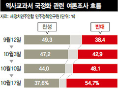 국정화 반대 반대 반대…여론 역전