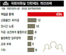 국회의원실 인턴들도 ‘더이상은 못 참아’