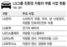 엘지전자 ‘심봤나’…GM에 전기차 핵심부품 대거 공급