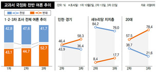 수도권 ‘국정화 반대’ 급속 확산…새누리 지지층도 반대 늘어