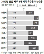 물 부족 충남 서부 상수도관 ‘줄줄’