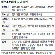 ‘4조 지원 전면 보류’ 암초 만난 대우조선