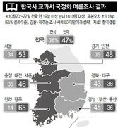 국정화 반대, 영남 제외한 전지역에서 높아지고 있어