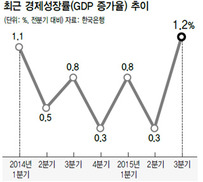 6분기 만에 1%대 성장률…체감지수는 -0.2%