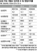 삼성물산 구조조정…‘그룹 덩치줄이기’ 계속