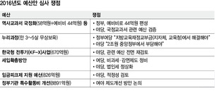 국회 본격 예산격돌…국정화·KFX·누리과정 등 ‘뇌관’