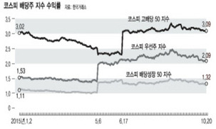 아직도 배당주 살 때 ‘수익률’만 보세요?