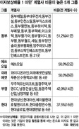 30대 그룹사 5곳중 한 곳 ‘좀비기업’