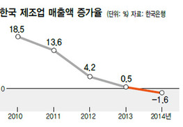 제조업 매출 증가율 초유의 ‘마이너스’