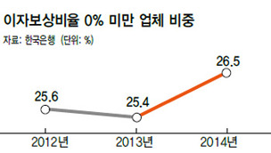 4년째 수출 부진에 제조업 직격탄…기업 32% 이자도 못낼판