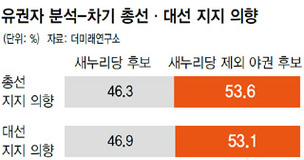 차기 대선후보 지지도 새누리 47% 야권 53%