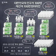 [그래픽 뉴스] 전체 자산 1.7% 놓고 국민 절반 경쟁…심각해진 ‘부의 쏠림’