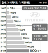 현대차, 미국 진출 29년만에 1000만대 돌파