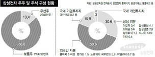 삼성전자 자사주 11조 매입·소각…최대 규모 ‘주주 환원’