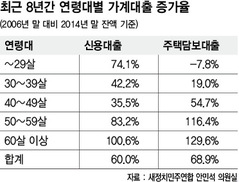 60대 이상 가계빚, 30·40대보다 2배 이상 늘었다