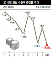 6년 만에 최대 낙폭…수출 부진 끝이 안 보인다