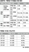 영세·중소 가맹점 숨통 카드사 “수익 악화” 한숨