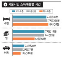 밥 먹는 시간,  중산층이 가장 짧아