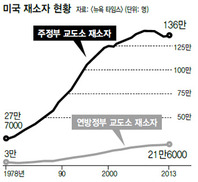 “미국 연방공무원 채용 때 출소자에게도 공평한 기회를”