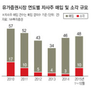 잇단 자사주 매입…섣부른 주가 기대 금물