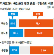 무당층·중도층선 반대 압도적 ‘교과서 국정화’ 총선 변수되나