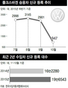 폴크스바겐 판매량 한달새 67.4% ‘뚝’