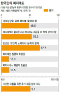 복지, 예전엔 고소득·고학력층이 더 지지했는데, 이제는…