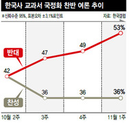 고시 발표뒤 ‘국정화 반대’ 급속 확산…50% 넘어