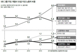 정년연장·임금피크제, 고용연장 별 도움 안된다