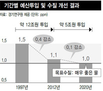 정부 규제 완화뒤 등급하락 팔당호 수질 12조 쓰고도 회복 안됐다