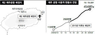 제주 성산읍에 ‘제2 제주공항’ 들어선다