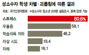 청소년 성소수자 54% “친구들에게 괴롭힘당해”