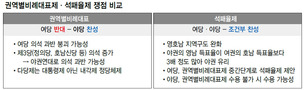 지역구 2~3석 확대 공감뿐…새누리 ‘권역별 비례’ 거부 완강