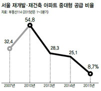 올해 서울 중대형 아파트 분양 ‘최저’